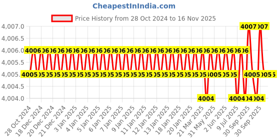 moglix.com Facom 1/4 inch Square Drive Long Socket 6 Points 7/32 inch, R.7/32HEL facom Price History Graph from 28 Oct 2024 to 16 Nov 2025