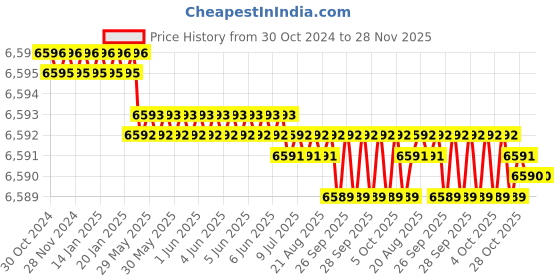 moglix.com Facom 1/4 inch Square Drive Ratchet Wrench, Length: 115 mm, R.180HX facom Price History Graph from 30 Oct 2024 to 27 Nov 2025