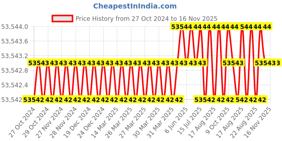 moglix.com Facom 1/4 inch Square Drive Torque Wrench, 320 mm, R.203A facom Price History Graph from 27 Oct 2024 to 16 Nov 2025