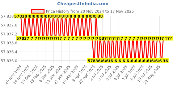 moglix.com Facom 1/4 inch Square Drive Torque Wrench, 5-25 nm, R.300B facom Price History Graph from 20 Nov 2024 to 17 Nov 2025