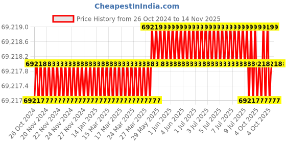 moglix.com Facom 1/4 inch Square Drive Torque Wrench, 5-25 nm, R.446-25 facom Price History Graph from 26 Oct 2024 to 14 Nov 2025