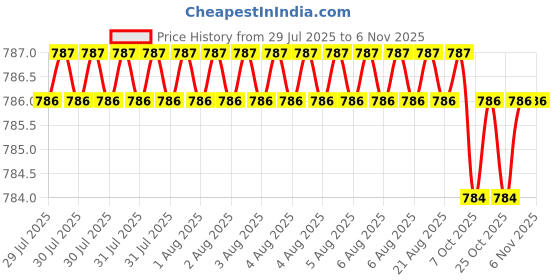 moglix.com Facom 1/4 inch Square Drive Wobble Extension, Length: 100 mm, R.210S facom Price History Graph from 29 Jul 2025 to 6 Nov 2025