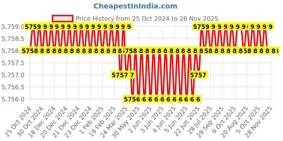 moglix.com Facom 1/4 inch Square Ratchet Socket Wrench with 121.2mm Ratchet Handle, R.161B facom Price History Graph from 25 Oct 2024 to 27 Nov 2025
