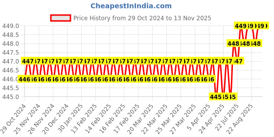moglix.com Facom 1/4 inch Standard Socket 12-Point 22 mm, RB.1/2 facom Price History Graph from 29 Oct 2024 to 13 Nov 2025