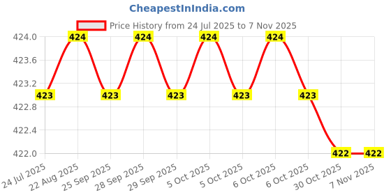 moglix.com Facom 1/4 inch Standard Socket 12-Point 22 mm, RB.7/16 facom Price History Graph from 24 Jul 2025 to 6 Nov 2025