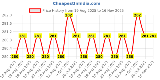 moglix.com Facom 1/4 Inch Torx Socket, E7 e-Torx, RTX.7 facom Price History Graph from 19 Aug 2025 to 16 Nov 2025