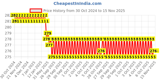 moglix.com Facom 1/4 Inch Torx Socket, E8 e-Torx, RTX.8 facom Price History Graph from 30 Oct 2024 to 15 Nov 2025