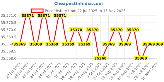 moglix.com Facom 1/4 Non Impact Socket Set, MOD.R161-46 facom Price History Graph from 22 Jul 2025 to 15 Nov 2025