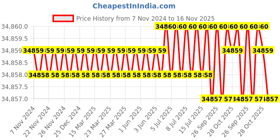moglix.com Facom 1/4 Open End Drive Click Torque Wrench, 1-5 Nm 200 mm, R.344DA facom Price History Graph from 7 Nov 2024 to 16 Nov 2025