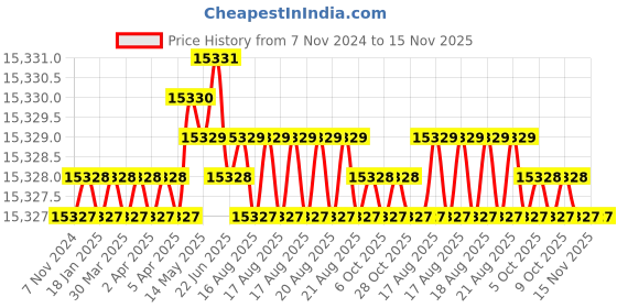 moglix.com Facom 14 Pcs 1000V Prot Screwdriver Set with 2 Racks, AT.J12R2PB facom Price History Graph from 7 Nov 2024 to 15 Nov 2025