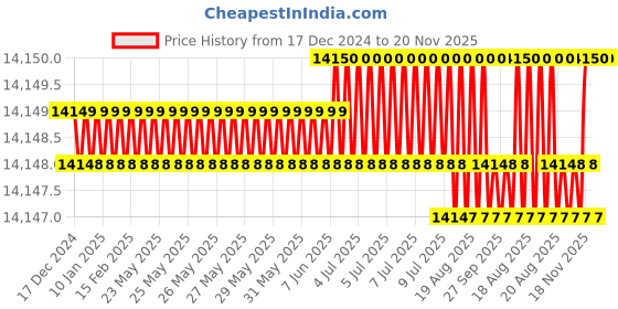 moglix.com Facom 14 Pcs 1000V Standard Prot Screwdriver Set with 2 Racks, AT.J12R1PB facom Price History Graph from 17 Dec 2024 to 19 Nov 2025