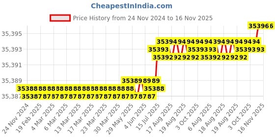 moglix.com Facom 14 Pcs 3.2-14mm Prot Nut Driver Set, 74AT.JL14 facom Price History Graph from 24 Nov 2024 to 15 Nov 2025