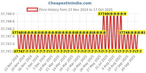 moglix.com Facom 14 Pcs 3.2-14mm Prot Nut Driver Set, 74AT.P14E facom Price History Graph from 23 Nov 2024 to 16 Oct 2025