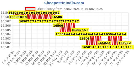 moglix.com Facom 14 Pcs 3/8 inch Impact Socket Bit Set, JHX.14A facom Price History Graph from 7 Nov 2024 to 15 Nov 2025