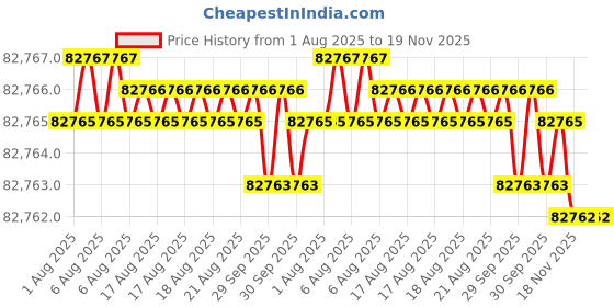 moglix.com Facom 14 Pcs 3/8 inch Square Drive Crowfoot Spanner Set, Length: 385 mm, J.J14CF facom Price History Graph from 1 Aug 2025 to 19 Nov 2025
