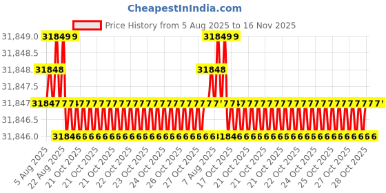 moglix.com Facom 14 Pcs 415mm Expert Long Impact Sockets Set, E041602 facom Price History Graph from 5 Aug 2025 to 15 Nov 2025