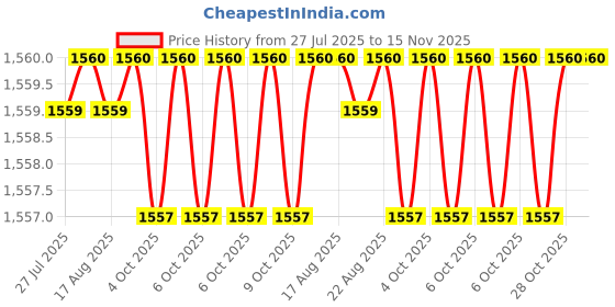 moglix.com Facom 140 mm Long Torx Bit Socket, SX.55LA facom Price History Graph from 27 Jul 2025 to 15 Nov 2025