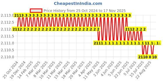 moglix.com Facom 140mm 1/4 inch Metal Handle Pear Head Ratchet, E030508 facom Price History Graph from 25 Oct 2024 to 17 Nov 2025