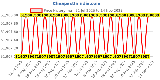 moglix.com Facom 145 Pcs Primo Maintenance Suitcase Set, E220109 facom Price History Graph from 31 Jul 2025 to 14 Nov 2025