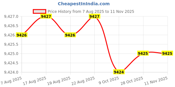 moglix.com Facom 145mm Diagonal Cutters, 391A.14VE facom Price History Graph from 7 Aug 2025 to 11 Nov 2025