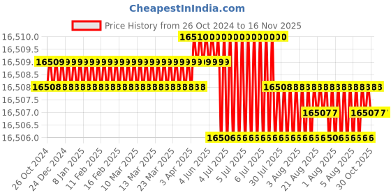 moglix.com Facom 145mm Vag Timing Kit for Diesel Engines No.2, DT.VAG-D2 facom Price History Graph from 26 Oct 2024 to 16 Nov 2025