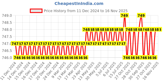 moglix.com Facom 14.7 mm Drive E16 Standard Socket, Length: 37 mm , STX.16 facom Price History Graph from 11 Dec 2024 to 15 Nov 2025