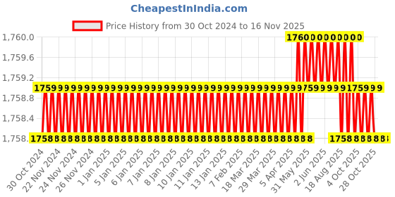 moglix.com Facom 14mm 1/2 inch Square Drive 6 Points Deep Impact Socket, NS.14LA facom Price History Graph from 30 Oct 2024 to 15 Nov 2025