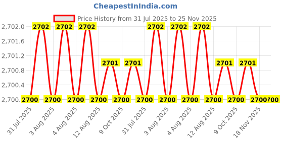 moglix.com Facom 14mm 1/2 inch Square Drive Hexagonal Impact Socket Bit, NSHM.14 facom Price History Graph from 31 Jul 2025 to 25 Nov 2025
