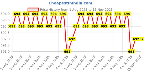 moglix.com Facom 14mm 3/8 inch Square Drive 6 Points Impact Socket, NJ.14A facom Price History Graph from 1 Aug 2025 to 15 Nov 2025