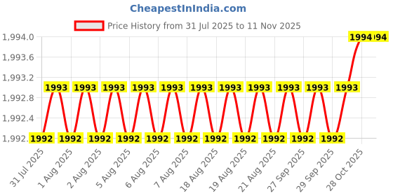moglix.com Facom 14mm Angled Open Socket Wrench, Length: 160 mm, 75.14PB facom Price History Graph from 31 Jul 2025 to 11 Nov 2025