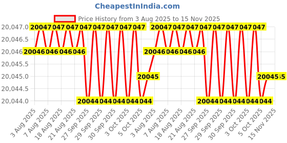 moglix.com Facom 14mm Hex Key Wrench, Length: 150 mm, 82H.14SR facom Price History Graph from 3 Aug 2025 to 15 Nov 2025