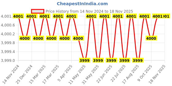 moglix.com Facom 14mm Prot Nut Driver, Length: 250 mm, 74AT.14 facom Price History Graph from 14 Nov 2024 to 16 Nov 2025