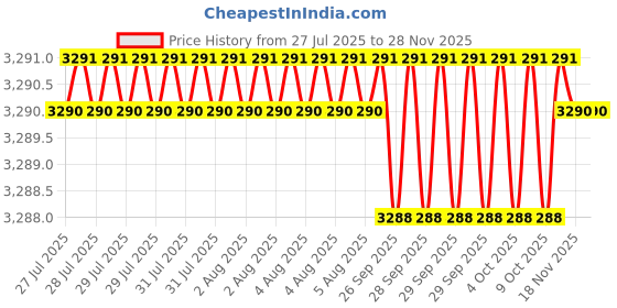 moglix.com Facom 14mm Satin Chrome Metric Ratchet Combination Wrench with PP Card, 467B.14PB facom Price History Graph from 27 Jul 2025 to 27 Nov 2025