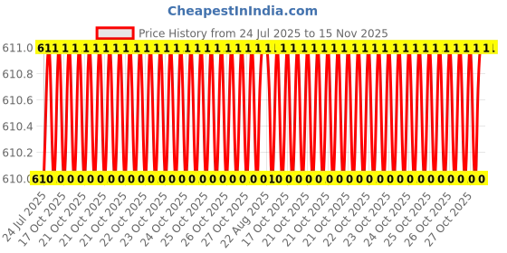 moglix.com Facom 14x18mm 1/4 inch Square Drive 6 Point Hexagonal Socket, R.14HX facom Price History Graph from 24 Jul 2025 to 15 Nov 2025