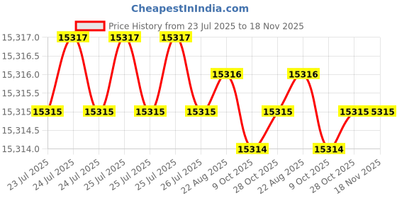 moglix.com Facom 14x18mm Head Square Drive Torque Wrench, S.383 facom Price History Graph from 23 Jul 2025 to 17 Nov 2025