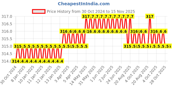 moglix.com Facom 1/4x5/16 inch 12-Point Drive Socket, R.5/16E facom Price History Graph from 30 Oct 2024 to 15 Nov 2025