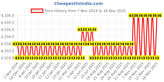 moglix.com Facom 1/4x5/16 inch Drive 12-Point Hinged Socket, R.5/16F facom Price History Graph from 7 Nov 2024 to 15 Nov 2025