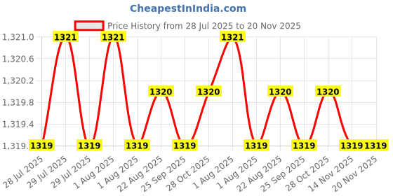 moglix.com Facom 1/4x5/32 inch 37mm Hex Bit Socket, RT.5 facom Price History Graph from 28 Jul 2025 to 19 Nov 2025