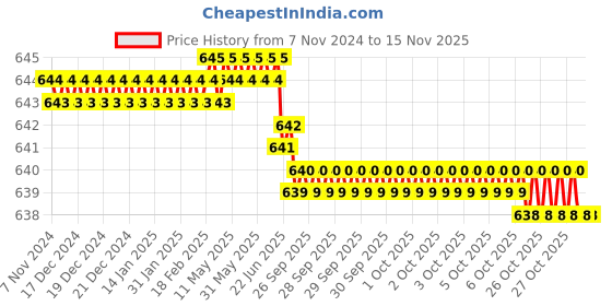 moglix.com Facom 14x55mm 3/8 inch Drive 12 Point Deep Socket, J.14LA facom Price History Graph from 7 Nov 2024 to 14 Nov 2025