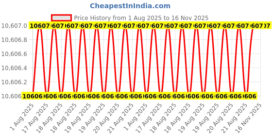 moglix.com Facom 1.5-2-2.5-3-4-5-6mm SLS Hex Key Set, 86H.JE7BSLS facom Price History Graph from 1 Aug 2025 to 16 Nov 2025