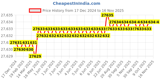 moglix.com Facom 15 Pcs 1/2 inch Imperial Standard Socket Set with Ratchet 6 Point, S.161-1P6U facom Price History Graph from 17 Dec 2024 to 16 Nov 2025