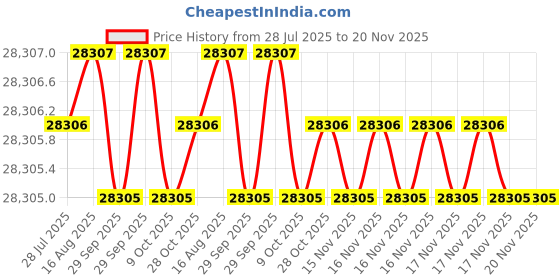 moglix.com Facom 15 Pcs 1/2 inch Metric Standard Socket Set with 6 Point, SL.161-1P6U facom Price History Graph from 28 Jul 2025 to 19 Nov 2025