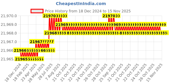 moglix.com Facom 15 Pcs 1/2 inch Metric Standard Socket Set with Ratchet 12 Point, S.151-1P12 facom Price History Graph from 18 Dec 2024 to 15 Nov 2025