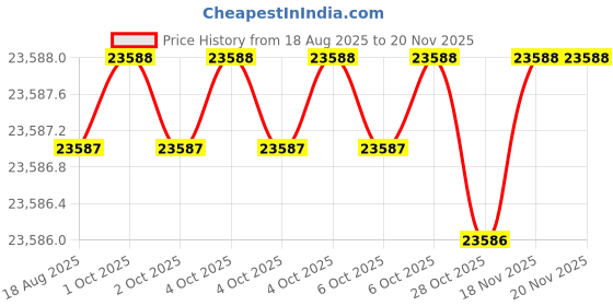 moglix.com Facom 15 Pcs 1/2 inch Standard Socket Set 12 Point, MOD.SL161-112U facom Price History Graph from 18 Aug 2025 to 19 Nov 2025
