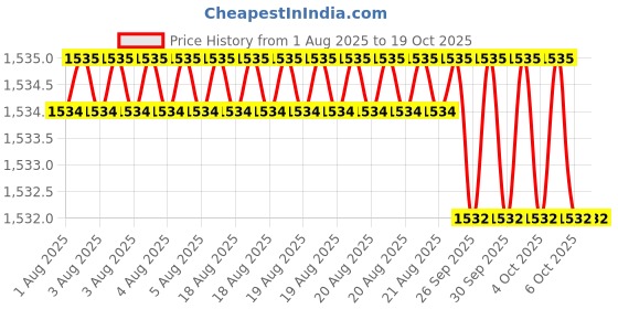 moglix.com Facom 150mm Flat Half Cut File &a; Handle, PAM.MD150EMA facom Price History Graph from 1 Aug 2025 to 19 Oct 2025