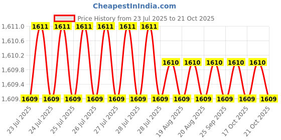 moglix.com Facom 150mm Triangle Second Cut File &a; Handle, TRI.MD150EMA facom Price History Graph from 23 Jul 2025 to 19 Oct 2025