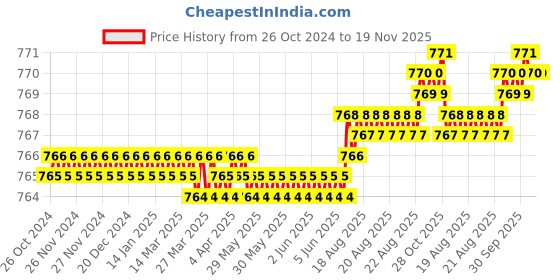 moglix.com Facom 150mm Vanadium Steel Screwdriver, E165141 facom Price History Graph from 26 Oct 2024 to 18 Nov 2025