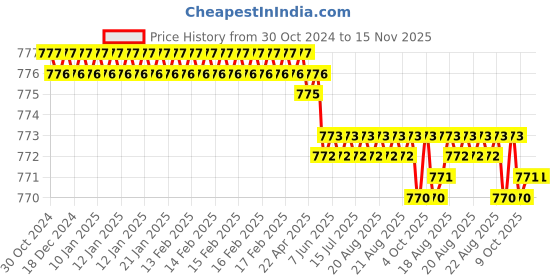 moglix.com Facom 15/16 inch 38mm 12 Point Standard Socket, S.15/16 facom Price History Graph from 30 Oct 2024 to 15 Nov 2025