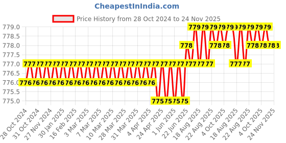 moglix.com Facom 15/16 inch 38mm 6 Point Standard Socket, S.15/16H facom Price History Graph from 28 Oct 2024 to 24 Nov 2025