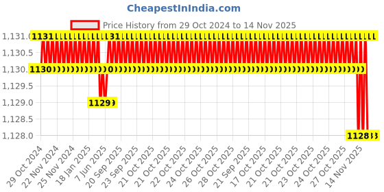 moglix.com Facom 15/16 inch 82.2mm 12 Point Deep Socket, S.15/16LA facom Price History Graph from 29 Oct 2024 to 14 Nov 2025